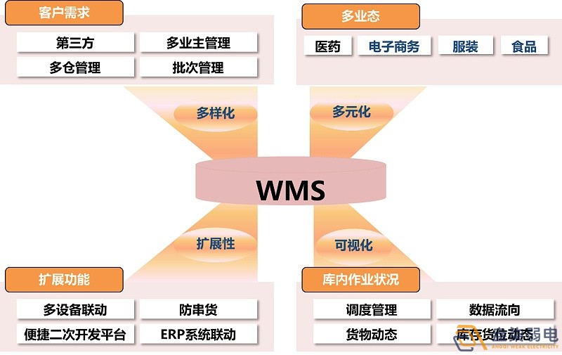 市面上WMS可以分為哪幾種？